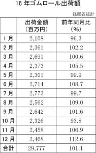 16年ゴムロール出荷額