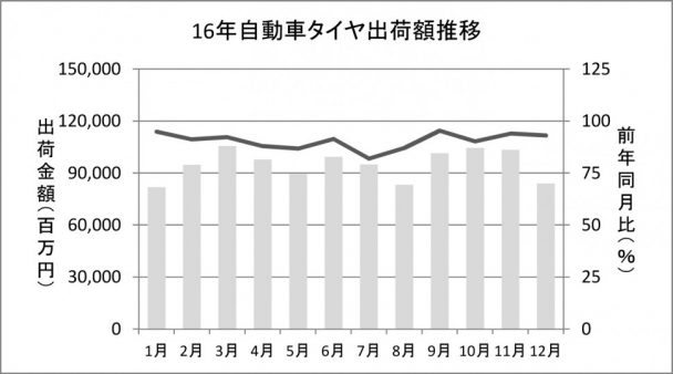 16年自動車タイヤ出荷額