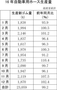 16年自動車用ホース生産量