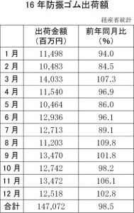 16年防振ゴム出荷額