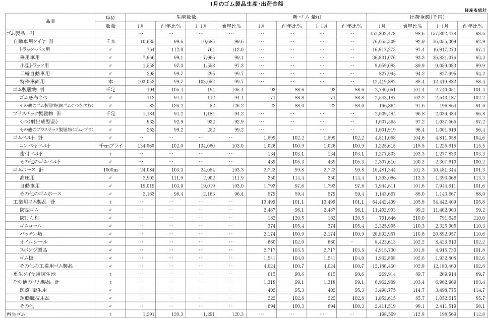 2017年1月ゴム製品生産・出荷金額