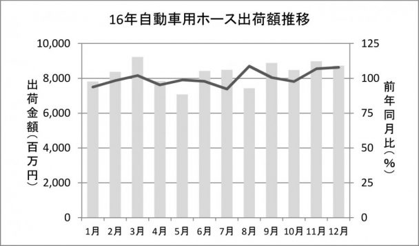 16年自動車用ホース出荷額