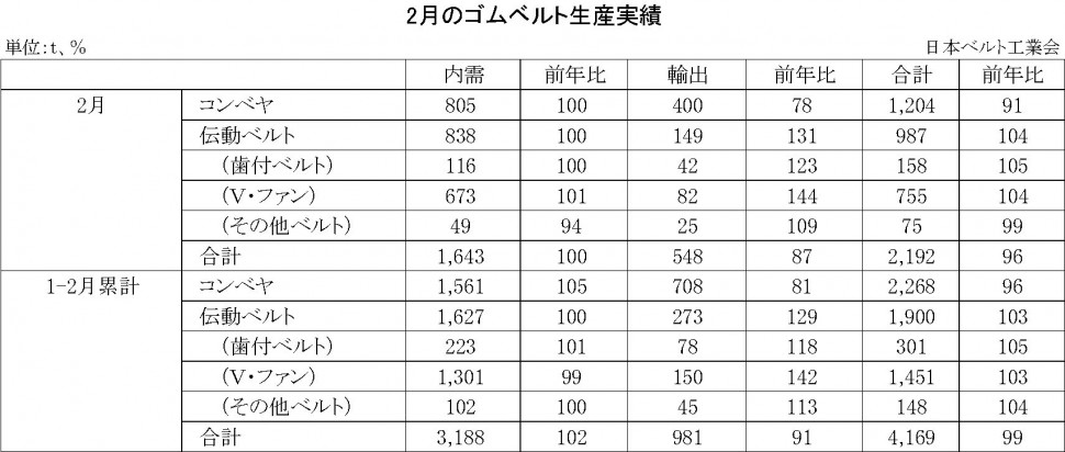 2月ゴムベルト生産実績