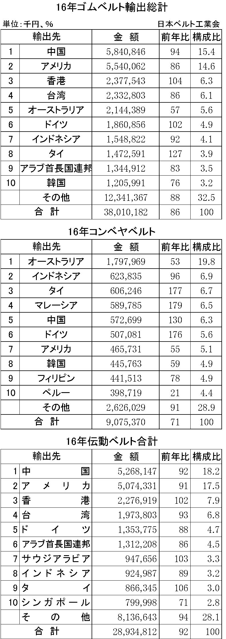 2016年ゴムベルト輸出入状況表01