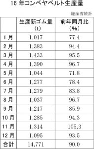 16年コンベヤベルト生産量