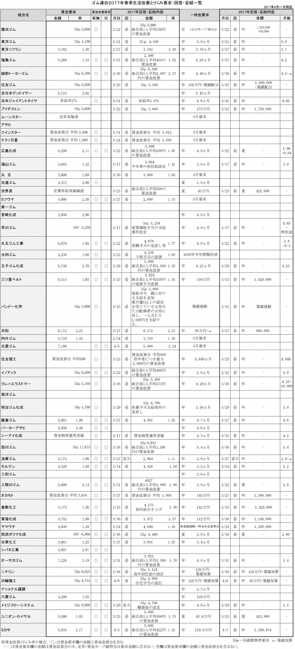 ゴム連合2017春のとりくみ回答一覧（0406時点版）