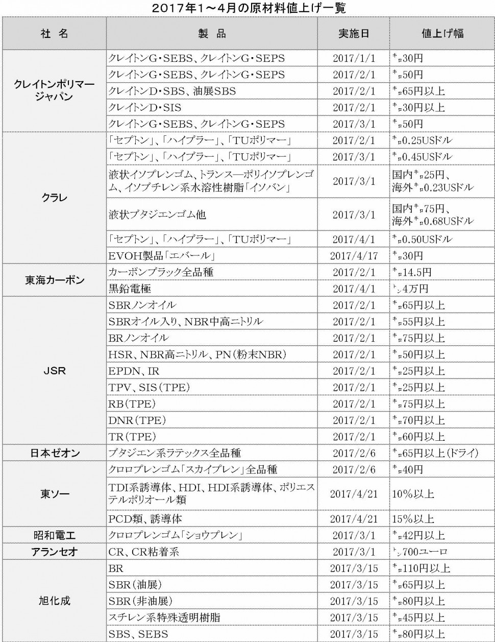 81　PDF作成　2017１～４月値上げ一覧表〈原材料〉