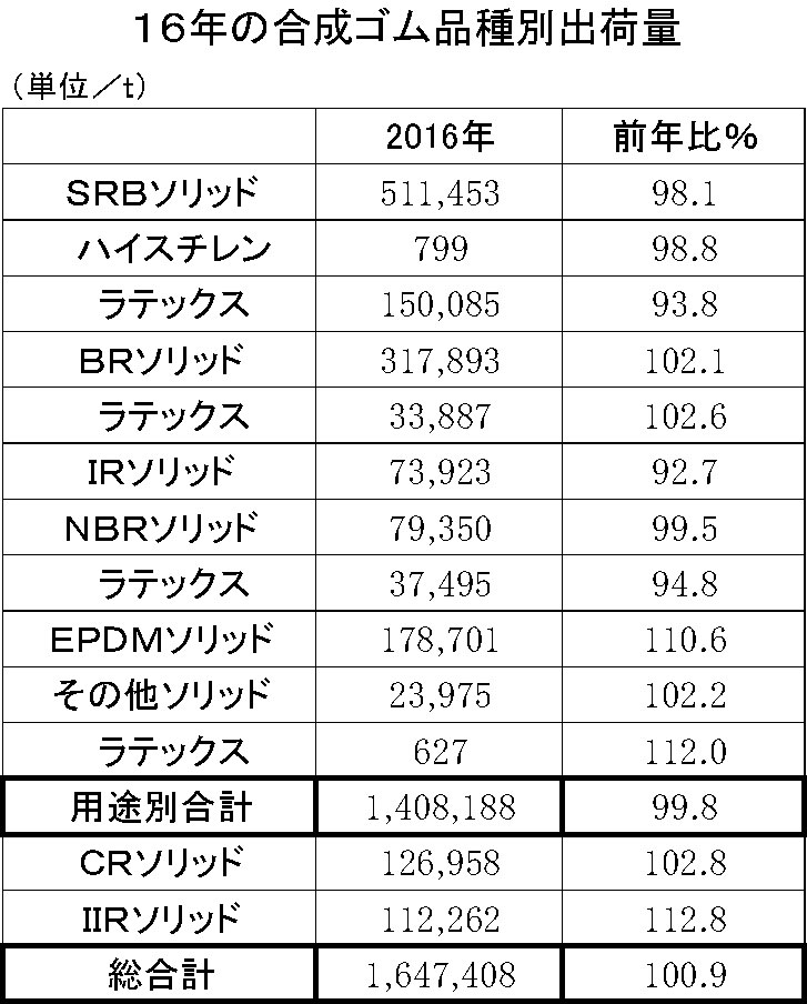 2016年の合成ゴム品種別出荷量