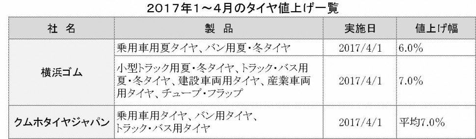 82　PDF作成　2017１～４月値上げ一覧表〈タイヤ〉