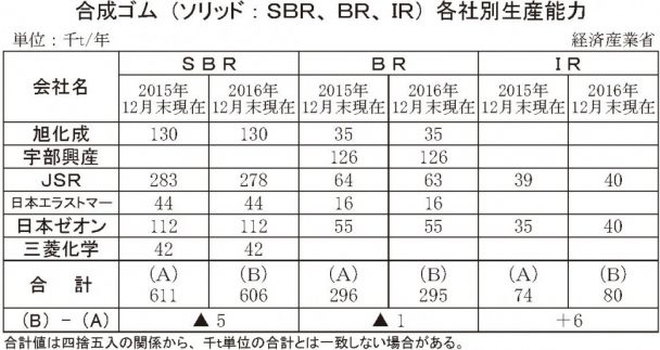 合成ゴム（ソリッド：ＳＢＲ、ＢＲ、ＩＲ）各社別生産能力