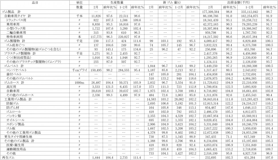 2017年2月ゴム製品生産・出荷金額