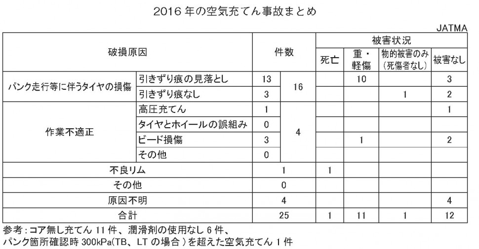 2016年の空気充てん事故まとめ