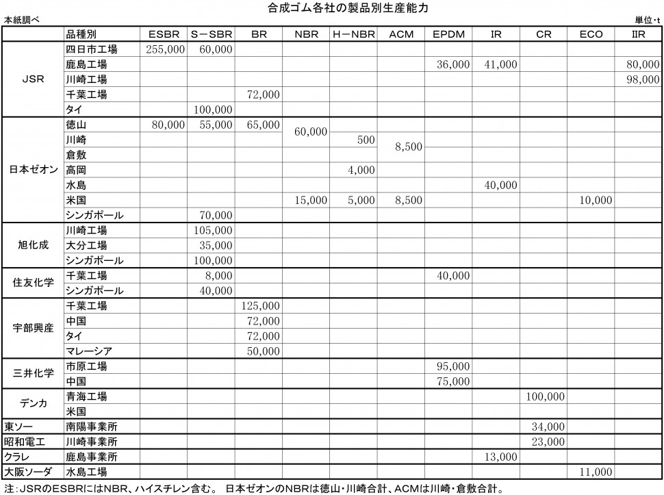 合成ゴム各社の生産能力