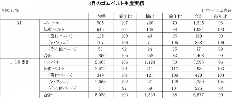 2017年3月ゴムベルト生産実績