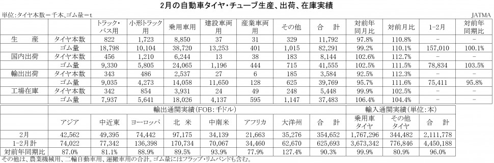 2月の自動車タイヤ・チューブ生産、出荷、在庫実績