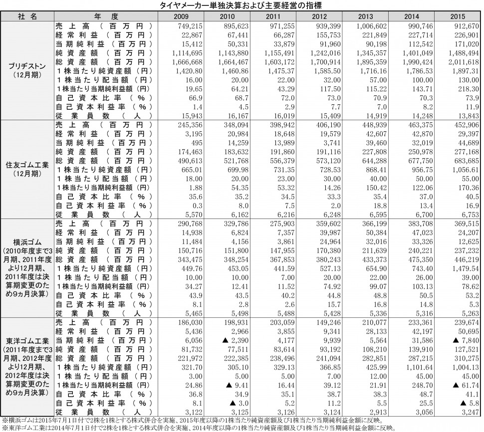 タイヤメーカー4社、単独決算および主要経営の指標