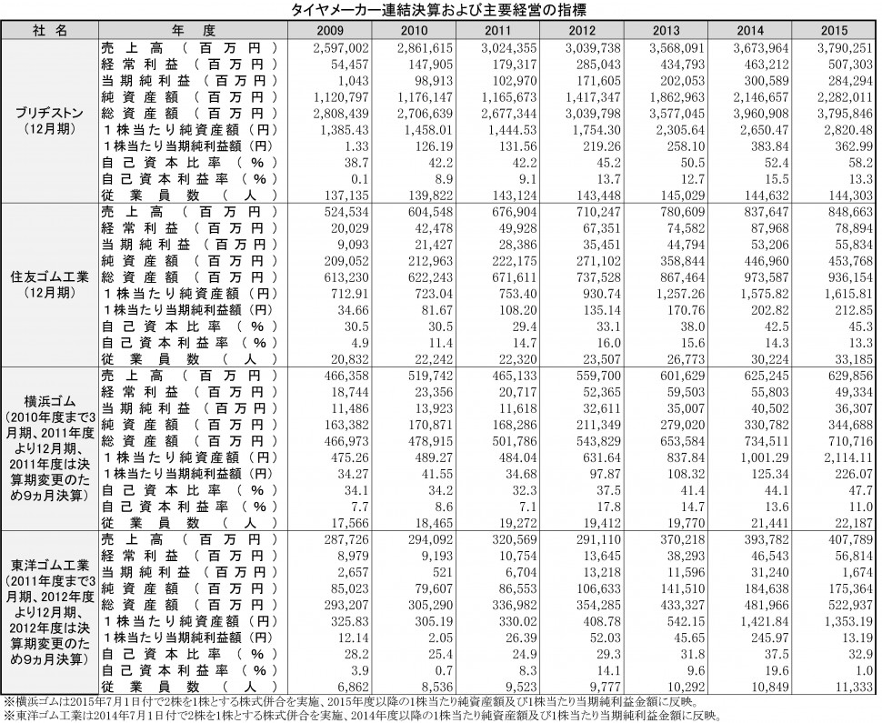 タイヤメーカー4社、連結決算推移