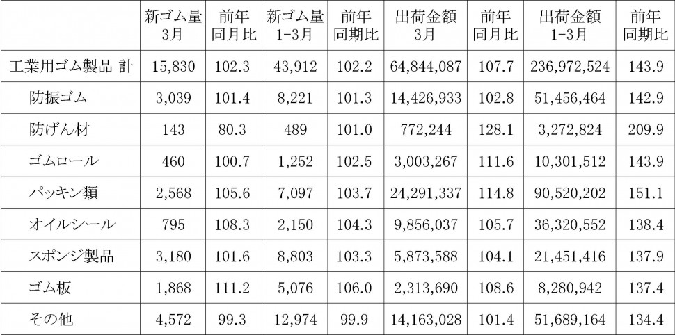 3月の工業用ゴム