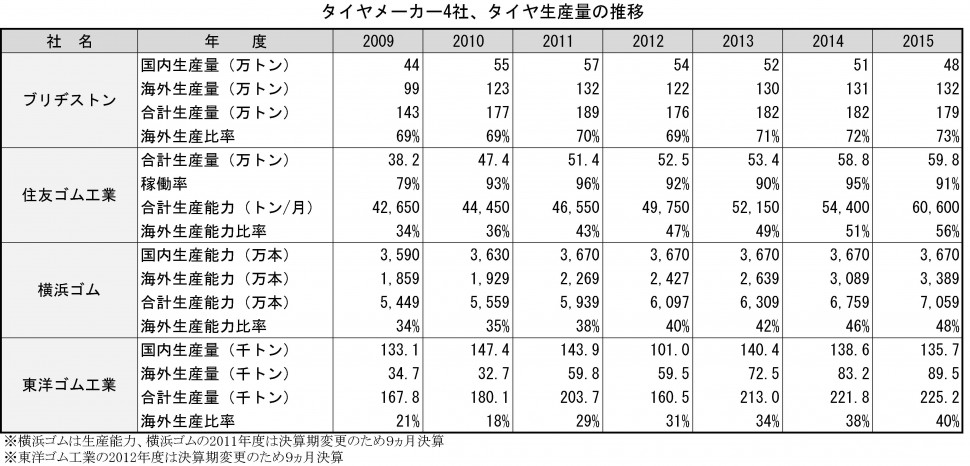 タイヤメーカー4社、タイヤ生産量の推移