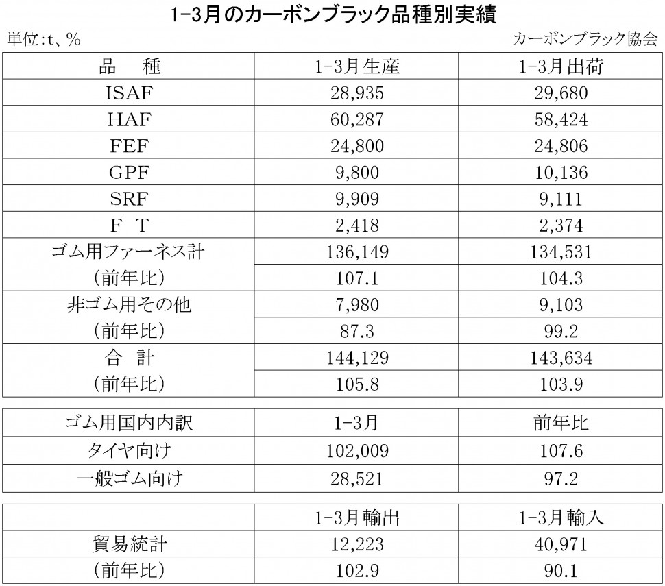 2017年1-3月のカーボンブラック品種別実績