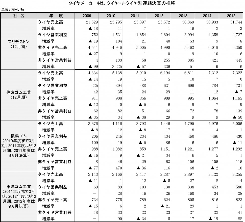 タイヤメーカー4社、タイヤ・非タイヤ別連結決算の推移