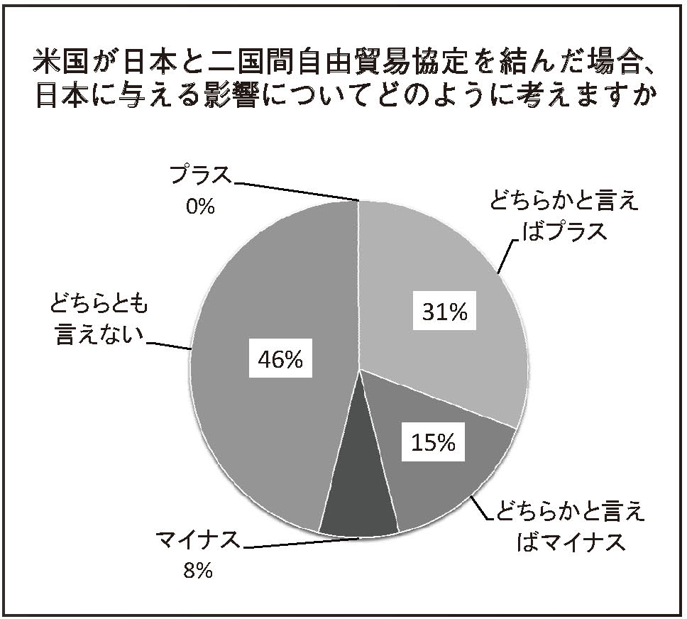 米国が日本と二国間自由貿易協定を結んだ場合、日本に与える影響についてどのように考えますか