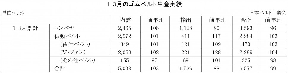 2017年1-3月ゴムベルト生産実績