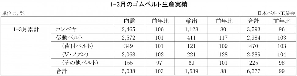 2017年1-3月ゴムベルト生産実績