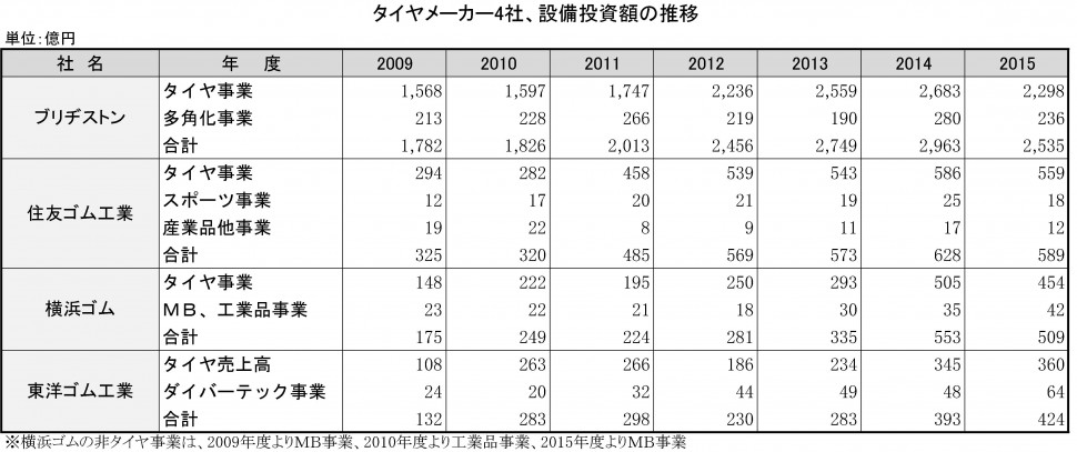 タイヤ4社、設備投資額推移