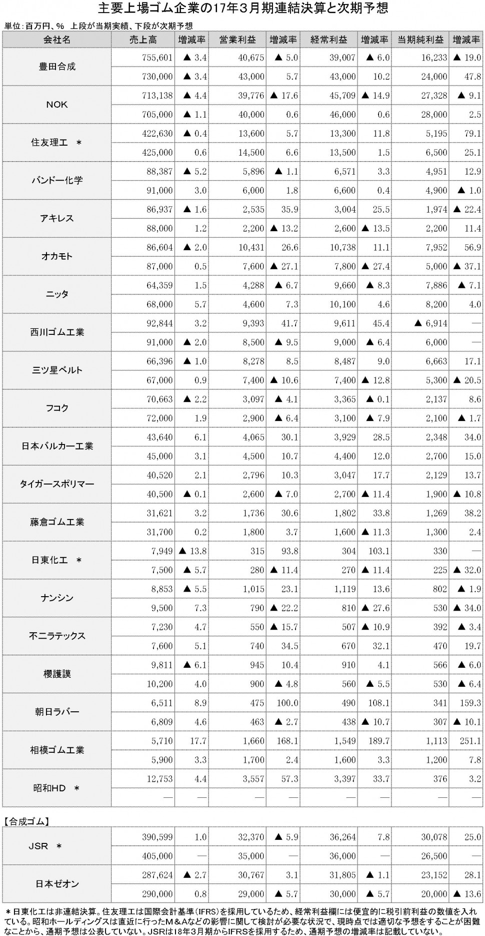 2017年3月期　連結決算一覧表