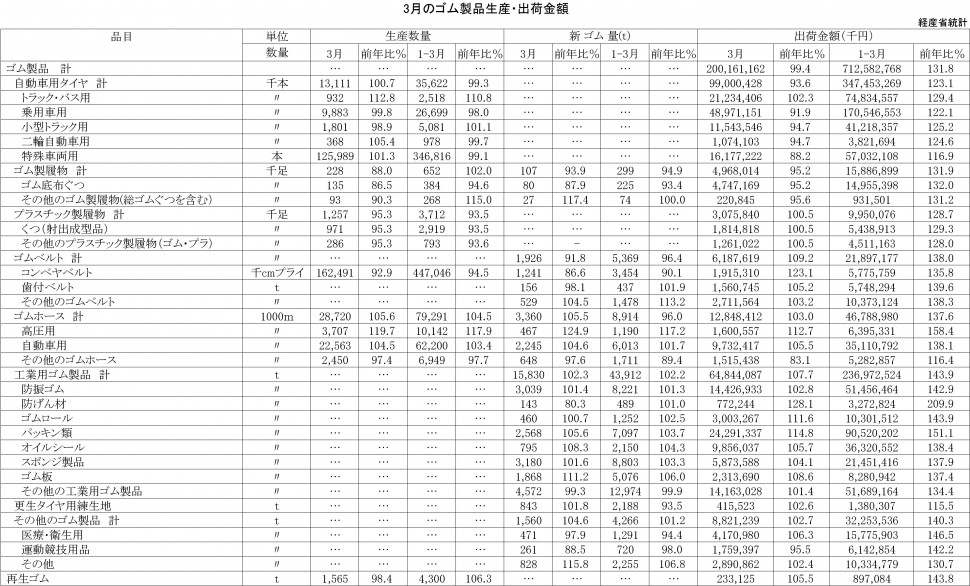 3月ゴム製品生産・出荷金額