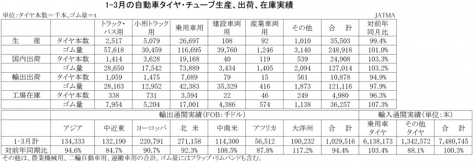 2017年1-3月の自動車タイヤ・チューブ生産、出荷、在庫実績