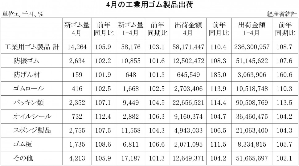 2017年4月の工業用ゴム