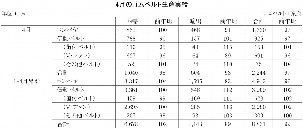 2017年4月ゴムベルト生産実績