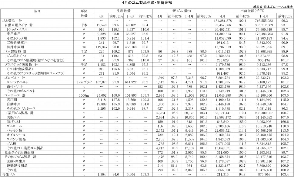 2017年4月ゴム製品生産・出荷金額