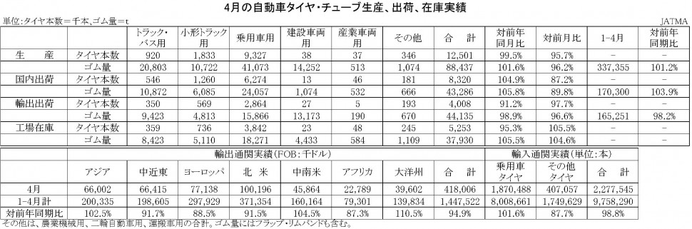 2017-4月の自動車タイヤ・チューブ生産、出荷、在庫実績