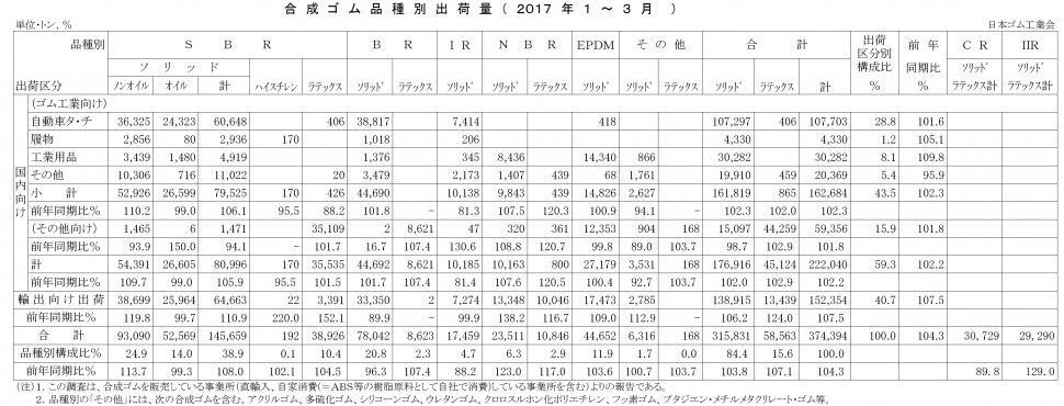 2017年1-3月計合成ゴム品種別出荷（日本ゴム工業会）