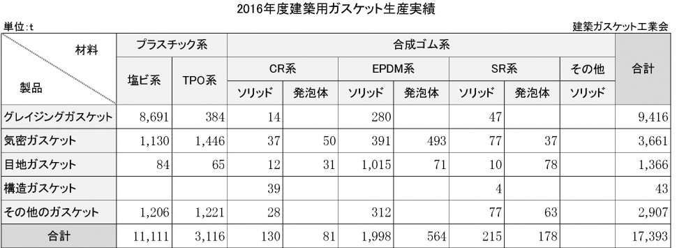 2016年度建築ガスケット生産実績