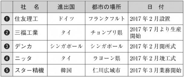 海外進出企業一覧詳細