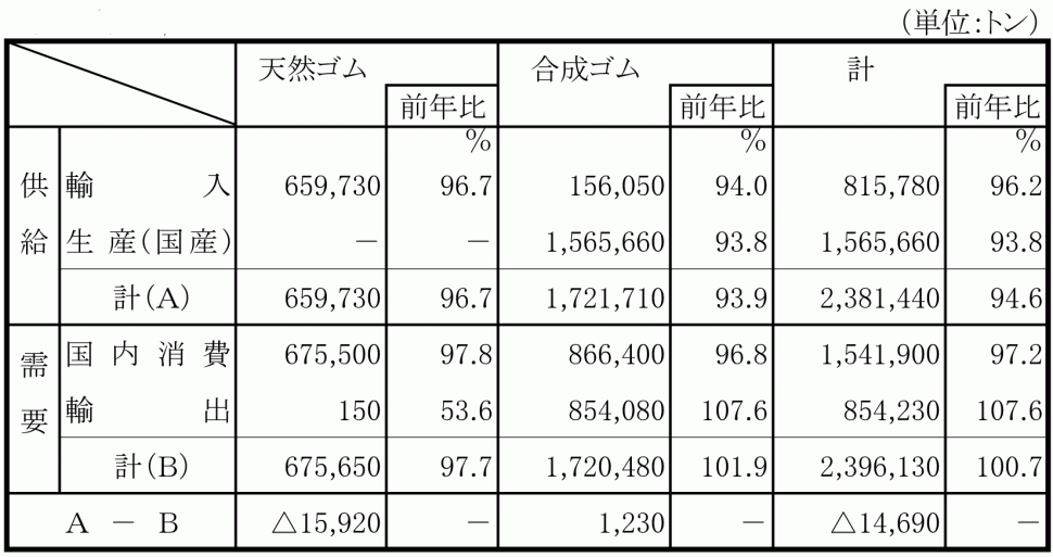 日本ゴム工業会　ゴム需給調査会