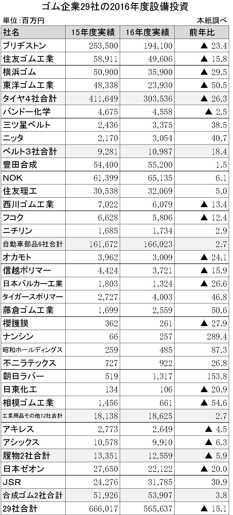 ゴム企業29社の2016年度設備投資