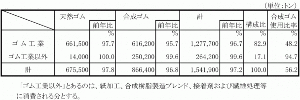 日本ゴム工業会　ゴム需給調査会