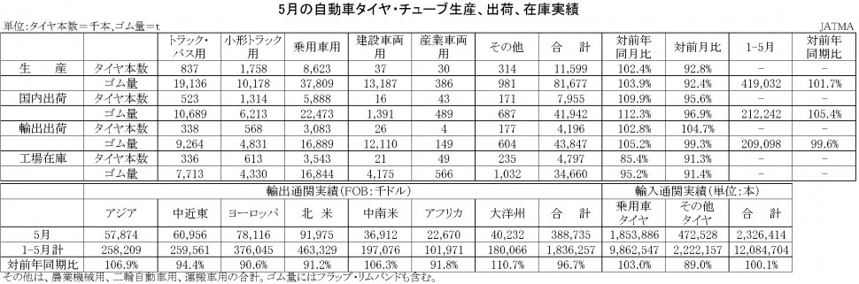 06-2017-5月の自動車タイヤ・チューブ生産、出荷、在庫実績