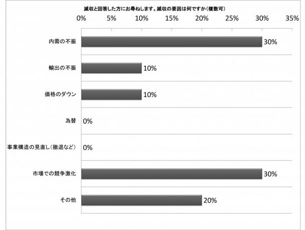 減収の要因