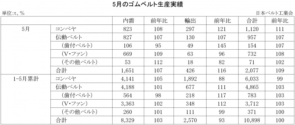 2017年5月ゴムベルト生産実績