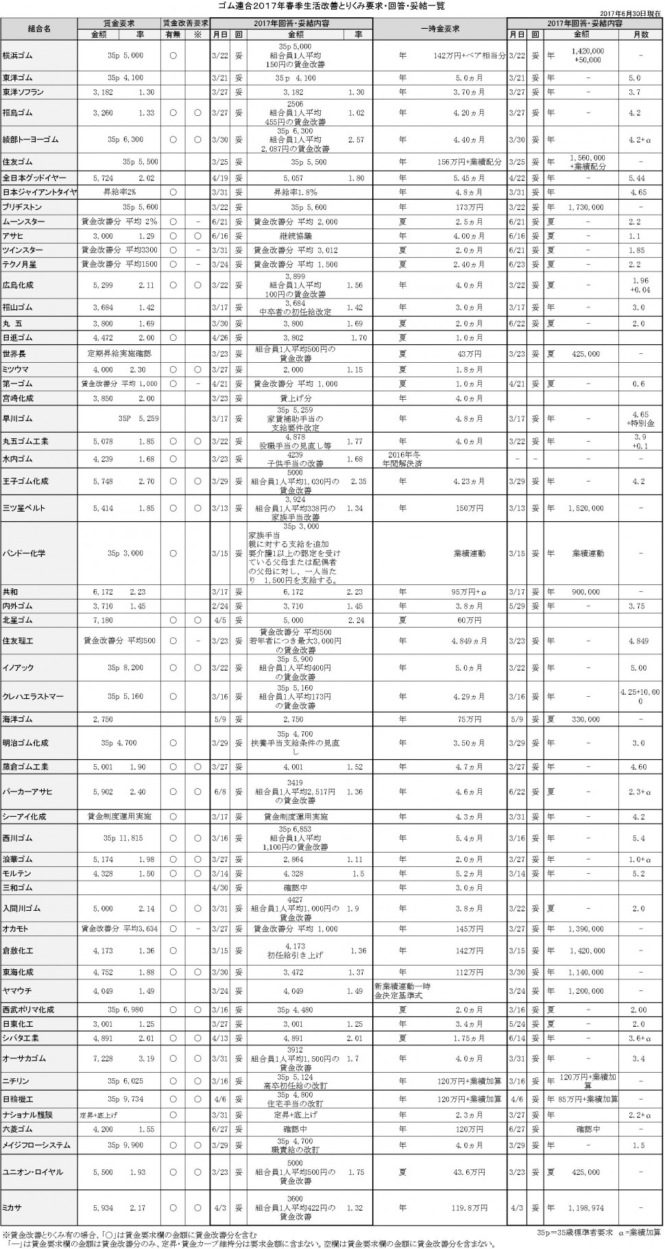 ゴム連合2017春のとりくみ回答一覧 0705