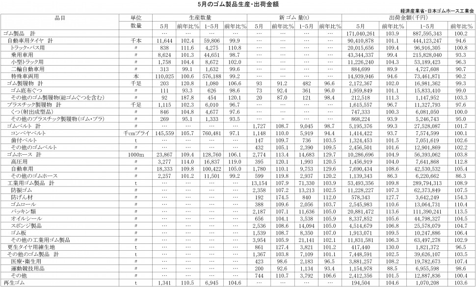 2017年5月ゴム製品生産・出荷金額