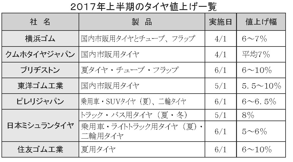 ２０１７年上半期のタイヤ値上げ一覧