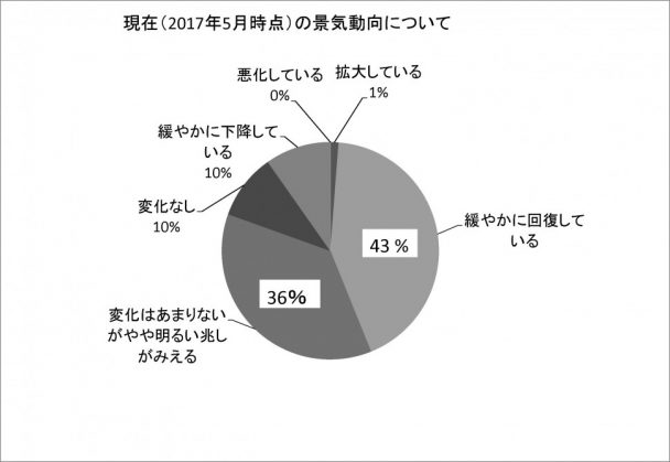 現在（2017年5月時点）の景気動向について