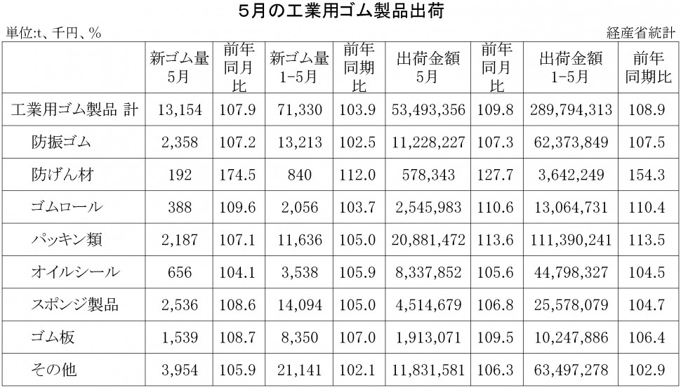 2017年5月の工業用ゴム